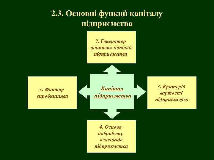 2. 3. Основні функції капіталу підприємства 2. Генератор грошових потоків підприємства 1. Фактор виробництва