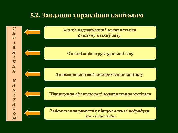 3. 2. Завдання управління капіталом У П Р А В Л І Н Н