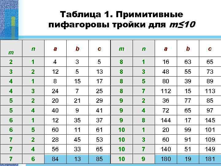 Таблица 1. Примитивные пифагоровы тройки для m≤ 10 n a b c m n