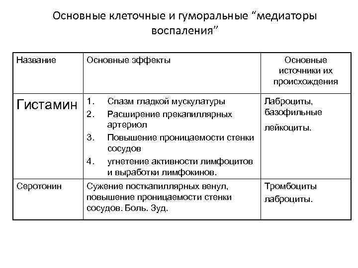 Клеточные источники. Основные источники клеточных медиаторов воспаления. Клеточные и гуморальные медиаторы воспаления. Основные эффекты медиаторов воспаления таблица. Медиаторы воспаления таблица.