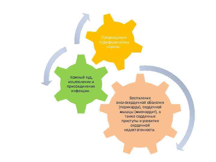 Повреждение периферических нервов. Кожный зуд, изъязвление и присоединение инфекции. Воспаление околосердечной оболочки (перикарда), сердечной