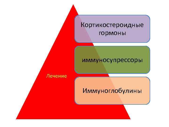 Кортикостероидные гормоны иммуносупрессоры Лечение Иммуноглобулины 