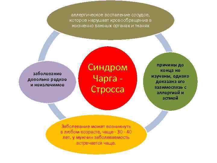 Синдром чарга стросса презентация