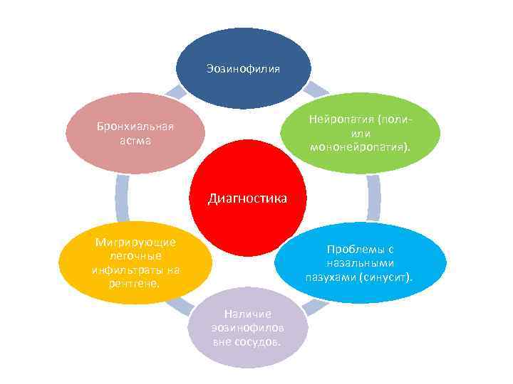 Эозинофилия Нейропатия (поли- или мононейропатия). Бронхиальная астма Диагностика Мигрирующие легочные инфильтраты на рентгене. Проблемы
