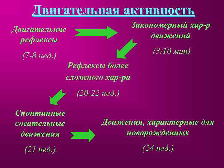 Двигательная активность Двигательнче рефлексы Закономерный хар-р движений (7 -8 нед. ) (3/10 мин) Рефлексы