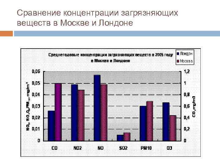 Сравнение концентрации загрязняющих веществ в Москве и Лондоне 