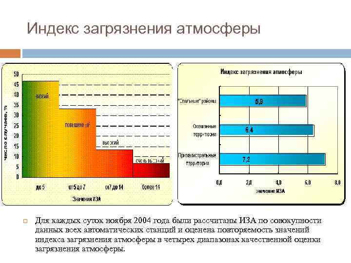 Построить столбиковую диаграмму показатели загрязнения атмосферы в россии по следующим данным 1995г