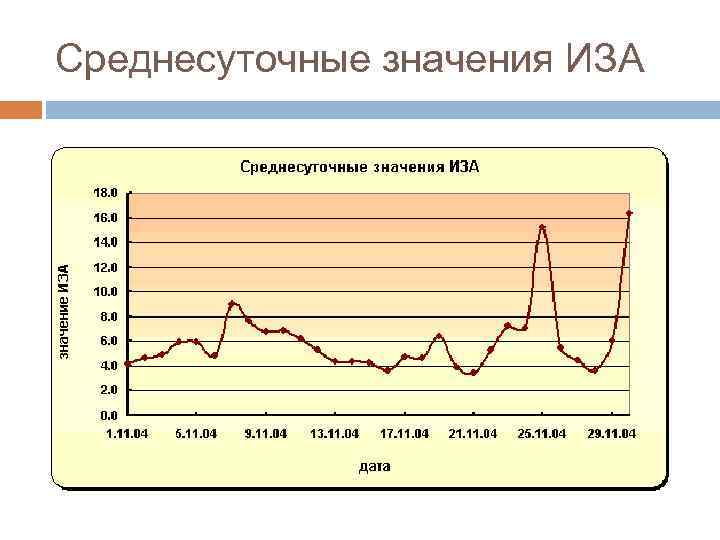 Среднесуточные значения ИЗА 