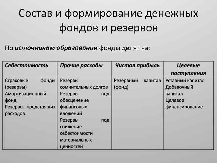 Состав и формирование денежных фондов и резервов По источникам образования фонды делят на: 