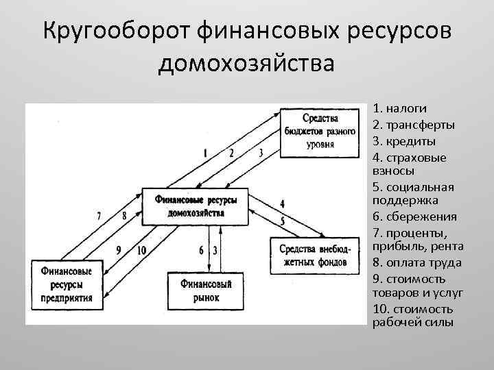 Кругооборот финансовых ресурсов домохозяйства 1. налоги 2. трансферты 3. кредиты 4. страховые взносы 5.