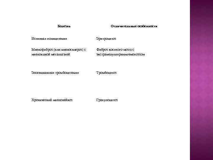 Болезнь Отличительные особенности Истинная полицитемия Эритроцитоз Миелофиброз (или миелосклероз) с миелоидной метаплазией Фиброз костного