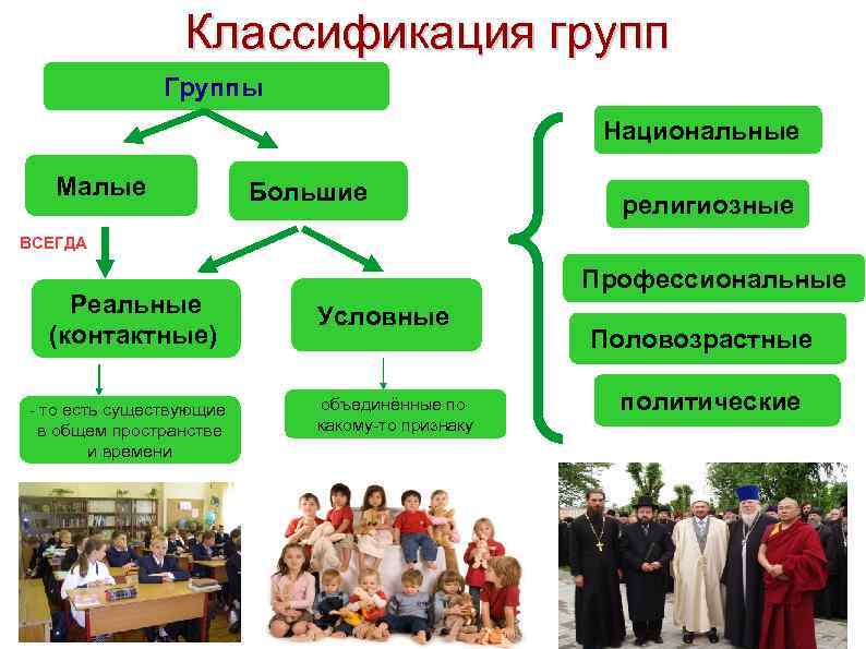 Классификация групп Группы Национальные Малые Большие религиозные ВСЕГДА Реальные (контактные) - то есть существующие