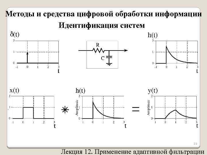 Методы и средства цифровой обработки информации Идентификация систем 21 Лекция 12. Применение адаптивной фильтрации