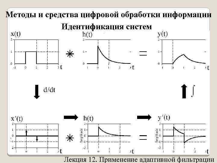 Методы и средства цифровой обработки информации Идентификация систем 22 Лекция 12. Применение адаптивной фильтрации