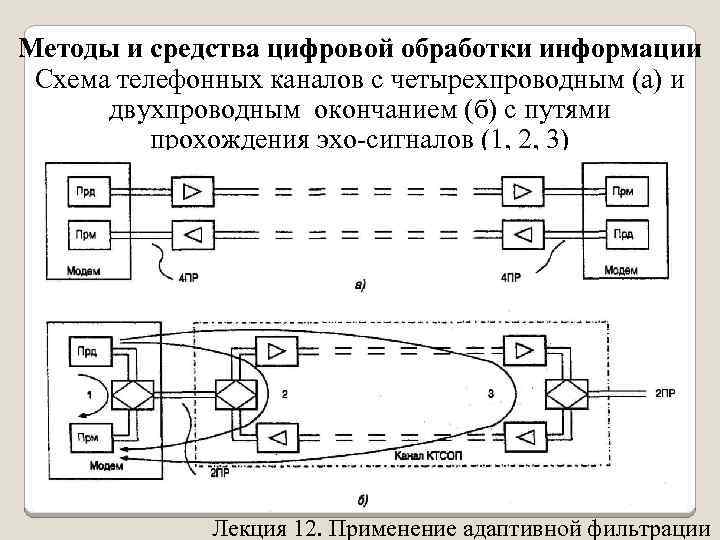 Методы и средства цифровой обработки информации Схема телефонных каналов с четырехпроводным (а) и двухпроводным