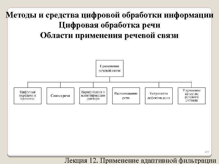 Методы и средства цифровой обработки информации Цифровая обработка речи Области применения речевой связи 43