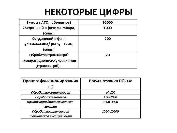 НЕКОТОРЫЕ ЦИФРЫ Емкость АТС, (абонентов) Соединений в фазе разговора, (соед. ) Соединений в фазе