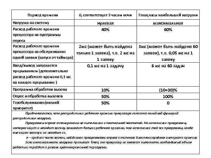 Период времени Нагрузка на систему 0, соответствует 3 часам ночи Tmax, часы наибольшей нагрузки