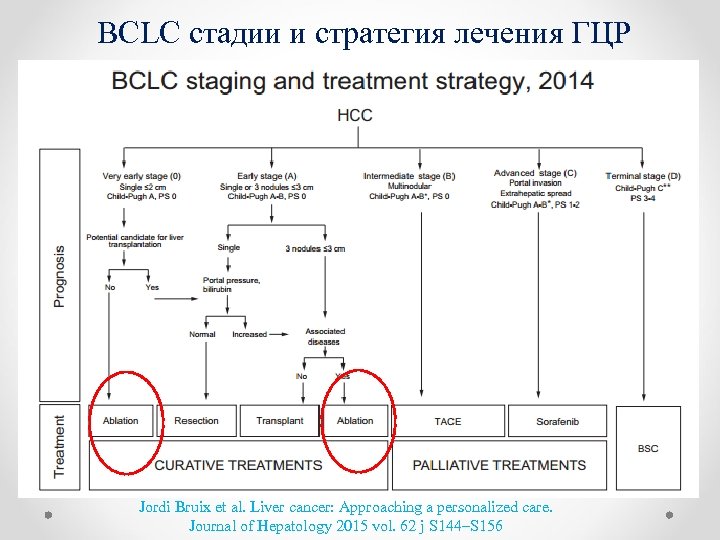 BCLC стадии и стратегия лечения ГЦР Jordi Bruix еt al. Liver cancer: Approaching a