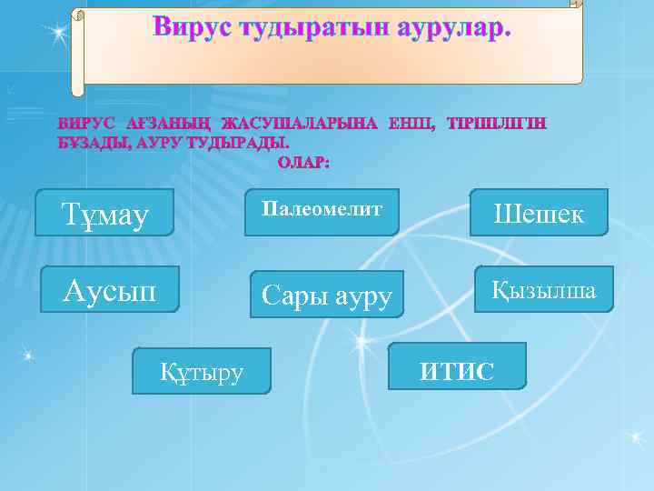 Вирус тудыратын аурулар. Тұмау Палеомелит Шешек Аусып Сары ауру Қызылша Құтыру ИТИС 