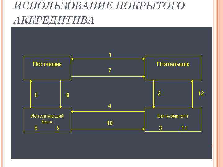 ИСПОЛЬЗОВАНИЕ ПОКРЫТОГО АККРЕДИТИВА 1 Поставщик Плательщик 7 6 2 8 12 4 Исполняющий банк