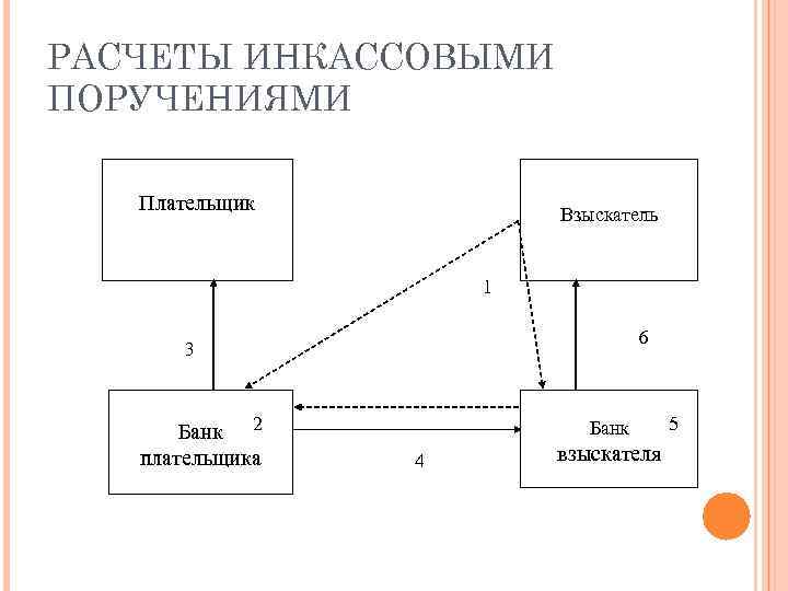 Схема расчетов инкассовыми поручениями