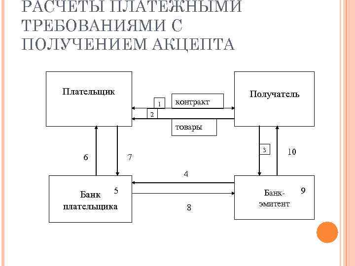 РАСЧЕТЫ ПЛАТЕЖНЫМИ ТРЕБОВАНИЯМИ С ПОЛУЧЕНИЕМ АКЦЕПТА Плательщик 1 контракт Получатель 2 товары 6 3