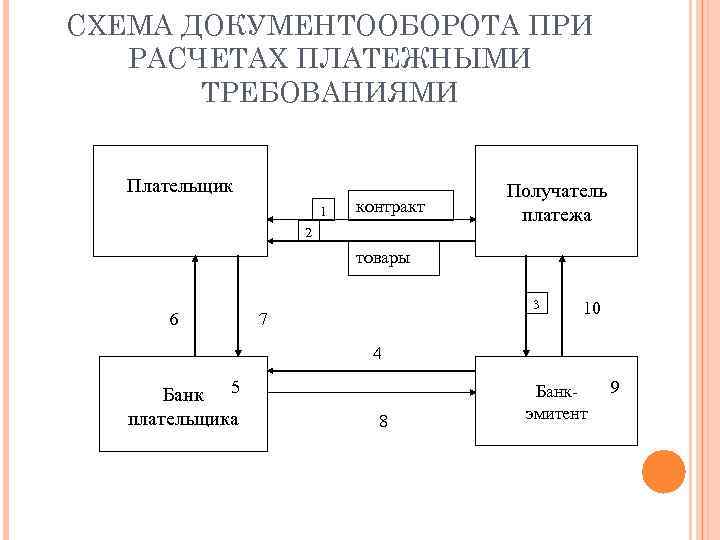 Схема документооборота при расчетах платежными требованиями