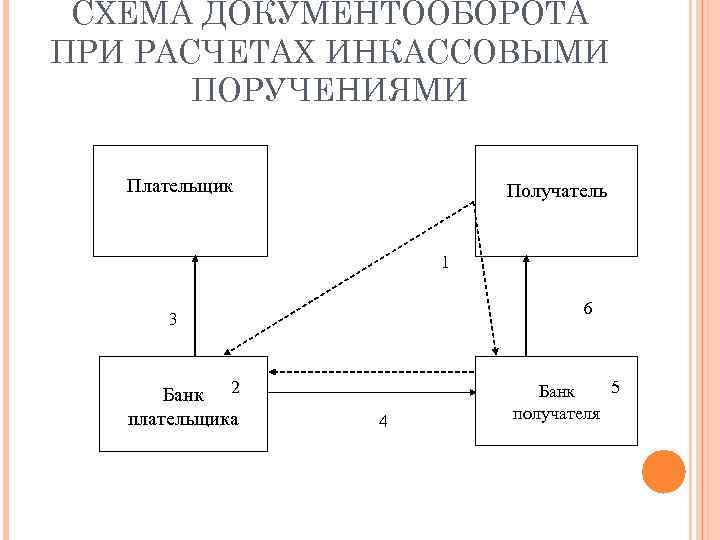 Схема документооборота в банке