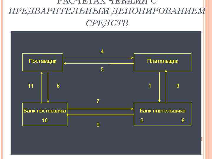 РАСЧЕТАХ ЧЕКАМИ С ПРЕДВАРИТЕЛЬНЫМ ДЕПОНИРОВАНИЕМ СРЕДСТВ 4 Поставщик Плательщик 5 11 6 1 3