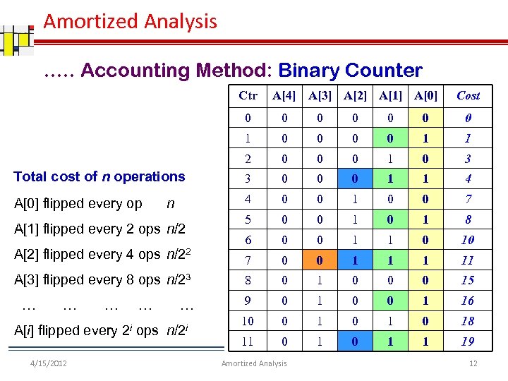 Amortized Analysis …. . Accounting Method: Binary Counter Ctr A[4] A[3] A[2] A[1] A[0]