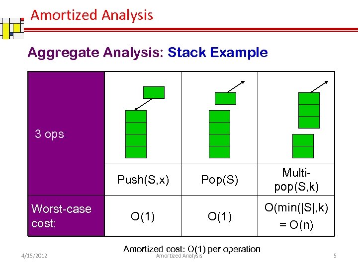 Amortized Analysis Aggregate Analysis: Stack Example 3 ops: Worst-case cost: 4/15/2012 Pop(S) O(1) Push(S,