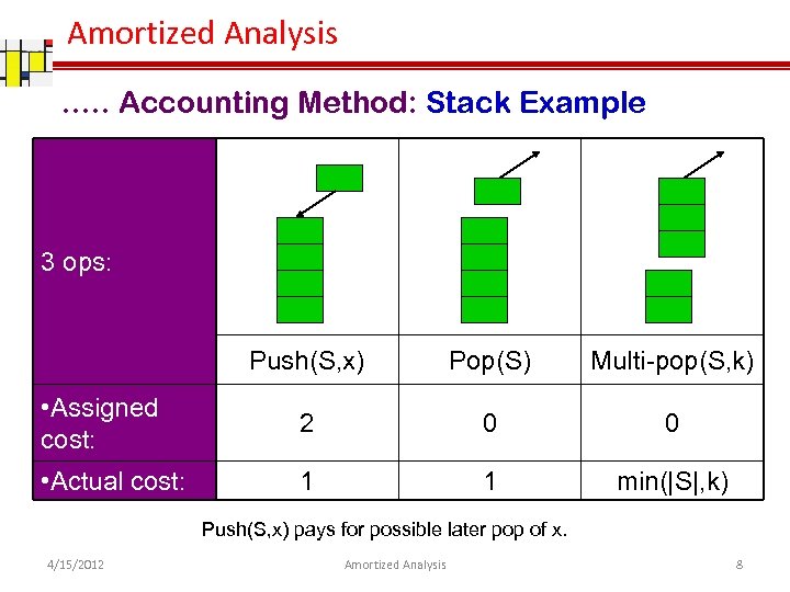 Amortized Analysis …. . Accounting Method: Stack Example 3 ops: Push(S, x) Pop(S) Multi-pop(S,