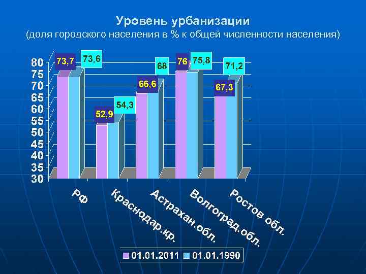 Уровень урбанизации (доля городского населения в % к общей численности населения) 