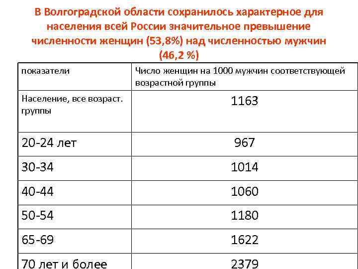 В Волгоградской области сохранилось характерное для населения всей России значительное превышение численности женщин (53,
