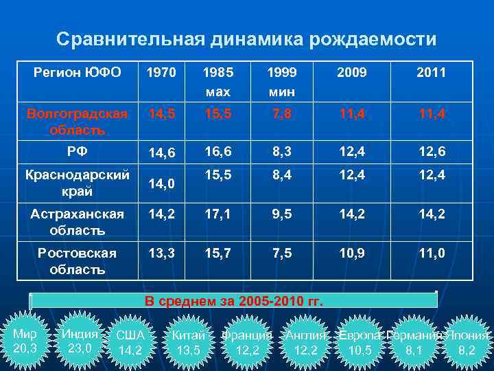 Сравнительная динамика рождаемости Регион ЮФО 1970 1985 мах 1999 мин 2009 2011 Волгоградская область