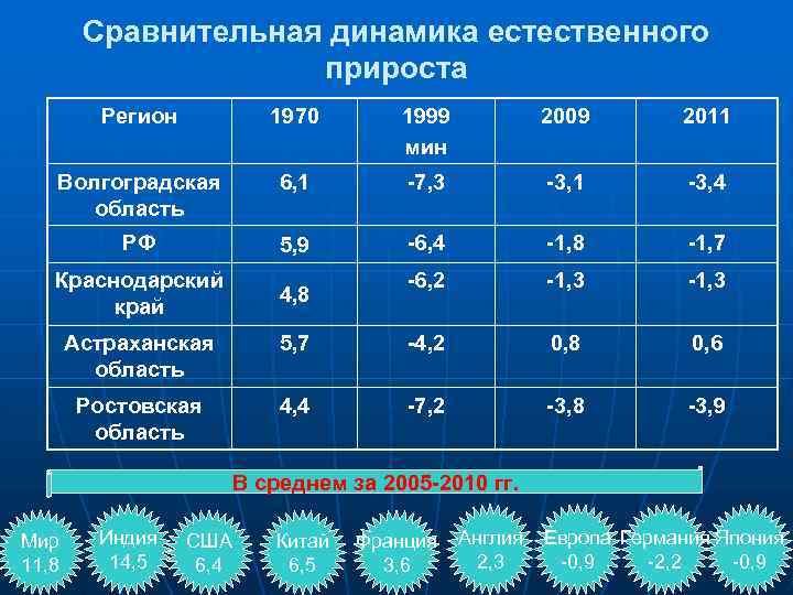 Сравнительная динамика естественного прироста Регион 1970 1999 мин 2009 2011 Волгоградская область 6, 1