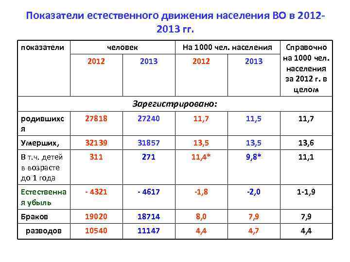 Показатели естественного движения населения ВО в 20122013 гг. показатели человек 2012 На 1000 чел.