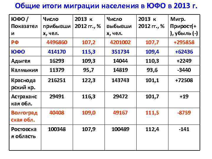 Общие итоги миграции населения в ЮФО в 2013 г. ЮФО / Число 2013 к