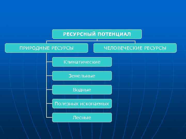 РЕСУРСНЫЙ ПОТЕНЦИАЛ ПРИРОДНЫЕ РЕСУРСЫ ЧЕЛОВЕЧЕСКИЕ РЕСУРСЫ Климатические Земельные Водные Полезных ископаемых Лесные 