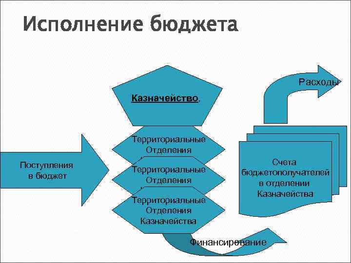 Исполнение бюджета Расходы Казначейство, Поступления в бюджет Территориальные Отделения Казначейства Счета бюджетополучателей в отделении