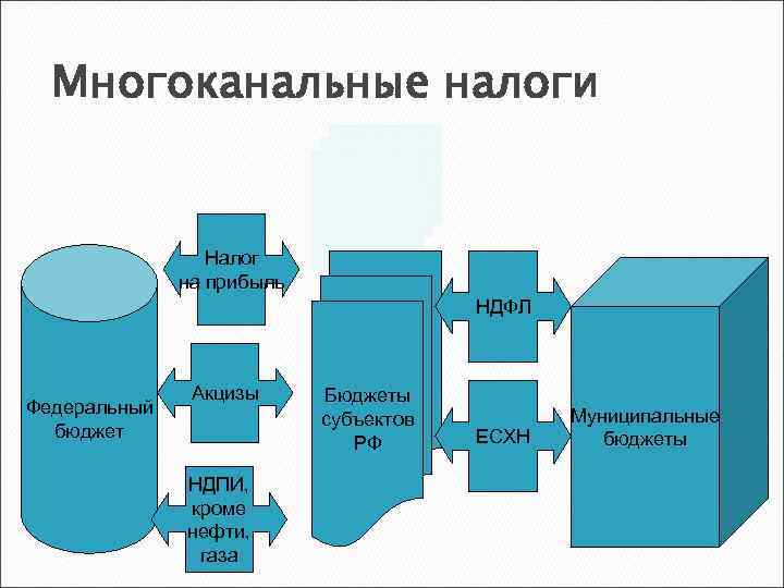 Многоканальные налоги Налог на прибыль НДФЛ Федеральный бюджет Акцизы НДПИ, кроме нефти, газа Бюджеты