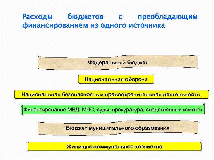 Расходы бюджетов с преобладающим финансированием из одного источника Федеральный бюджет Национальная оборона Национальная безопасность