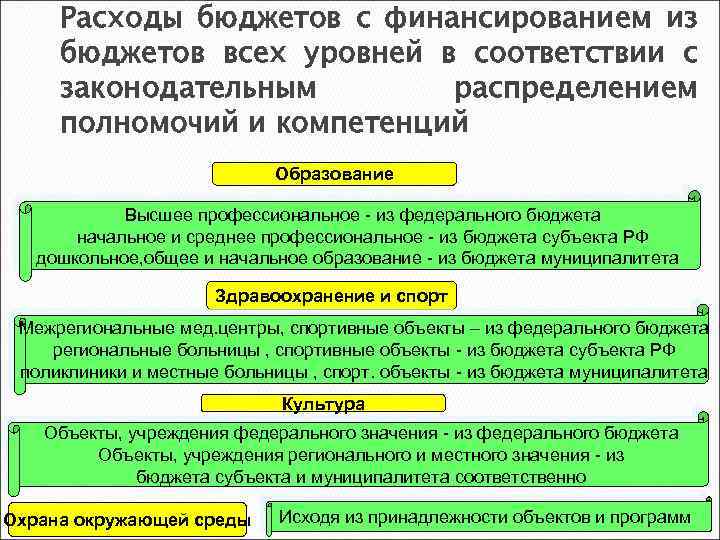 Расходы бюджетов с финансированием из бюджетов всех уровней в соответствии с законодательным распределением полномочий