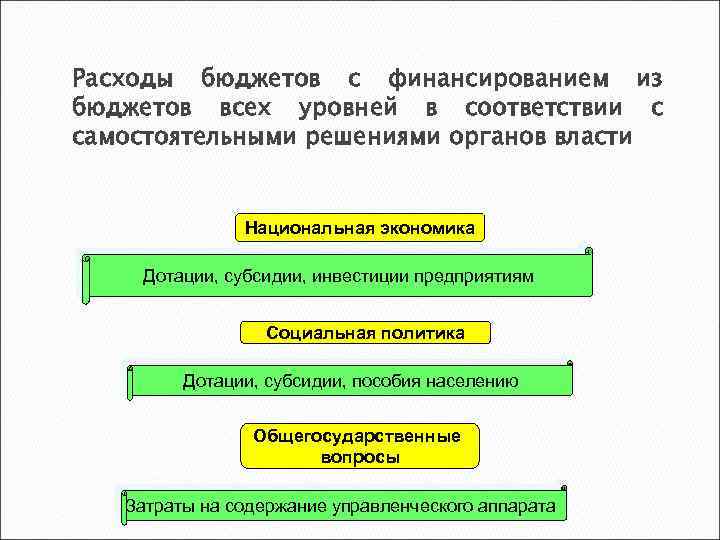 Расходы бюджетов с финансированием из бюджетов всех уровней в соответствии с самостоятельными решениями органов