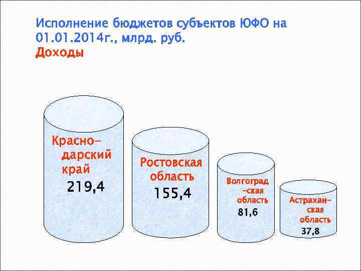 Исполнение бюджетов субъектов ЮФО на 01. 2014 г. , млрд. руб. Доходы Краснодарский край