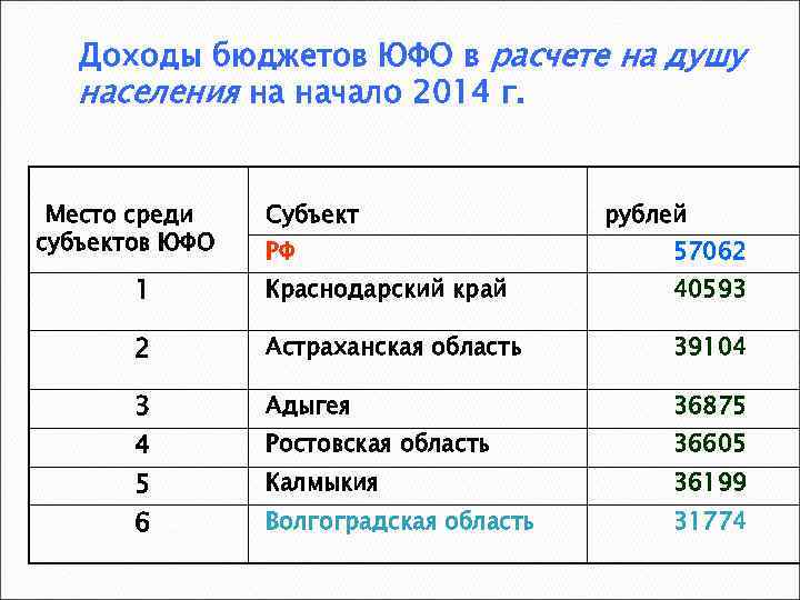 Доходы бюджетов ЮФО в расчете на душу населения на начало 2014 г. Место среди