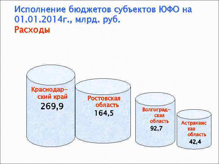Исполнение бюджетов субъектов ЮФО на 01. 2014 г. , млрд. руб. Расходы Краснодарский край