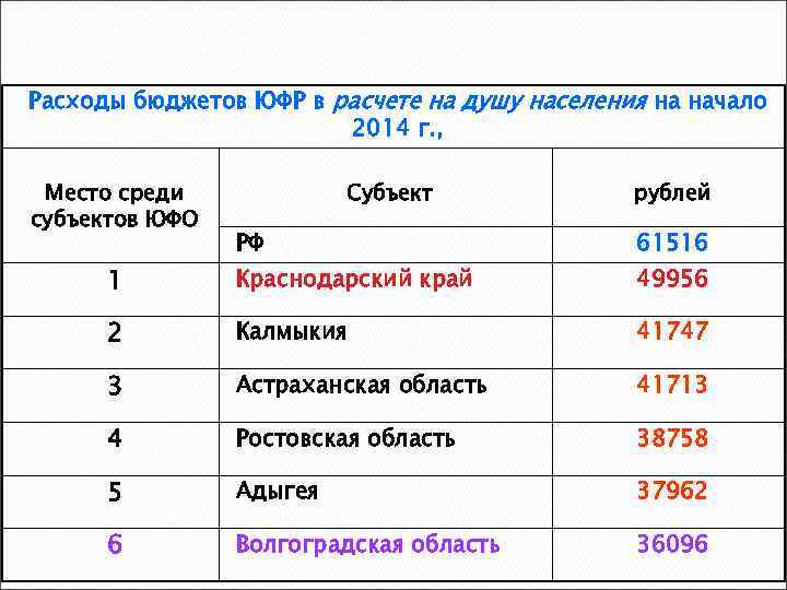 Расходы бюджетов ЮФР в расчете на душу населения на начало 2014 г. , Место