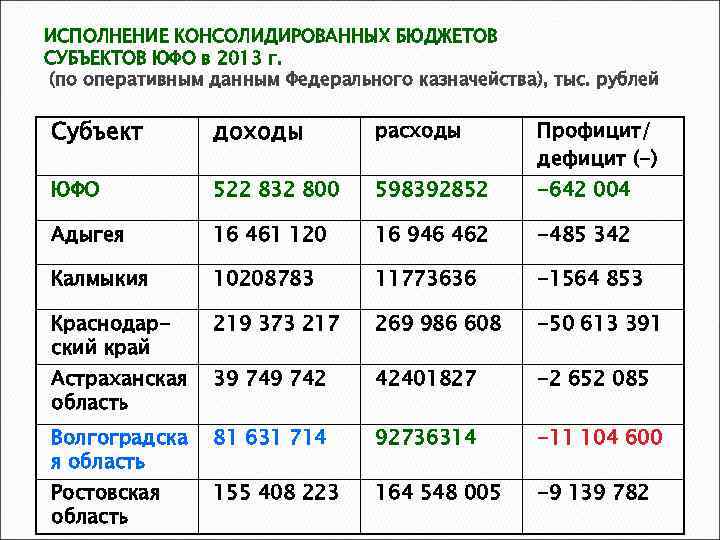 ИСПОЛНЕНИЕ КОНСОЛИДИРОВАННЫХ БЮДЖЕТОВ СУБЪЕКТОВ ЮФО в 2013 г. (по оперативным данным Федерального казначейства), тыс.